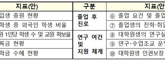 비수도권 대학원 증원 자율화…교원 등 ‘4대 요건’ 적용 배제