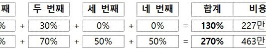 심장혈관 스텐트삽입술 수가 2배 인상…필수의료 공정 보상 확대